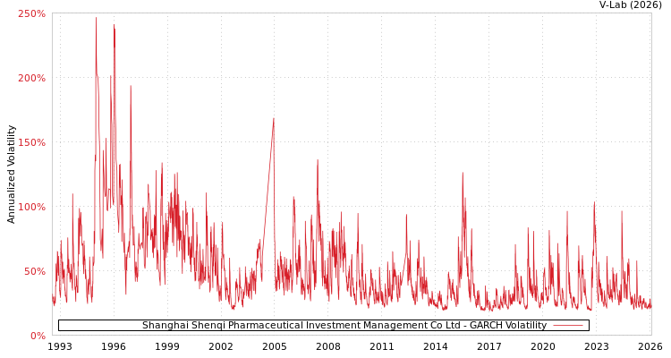 graph of Shanghai Shenqi Pharmaceutical Investment Management Co Ltd GARCH
