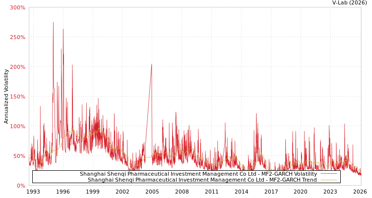 graph of Shanghai Shenqi Pharmaceutical Investment Management Co Ltd MF2-GARCH