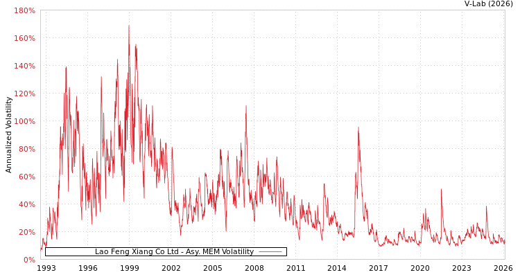 graph of Lao Feng Xiang Co Ltd AMEM