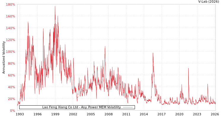 graph of Lao Feng Xiang Co Ltd APMEM
