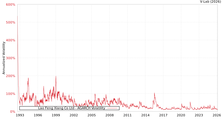 graph of Lao Feng Xiang Co Ltd AGARCH