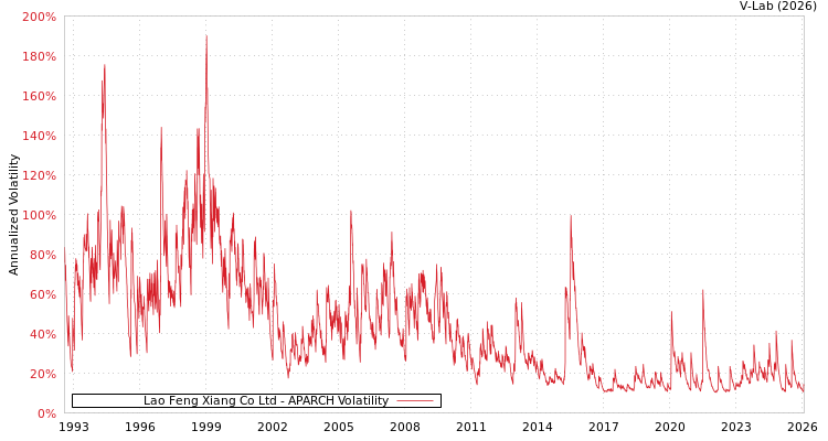 graph of Lao Feng Xiang Co Ltd APARCH