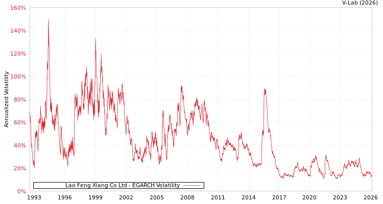 graph of Lao Feng Xiang Co Ltd EGARCH
