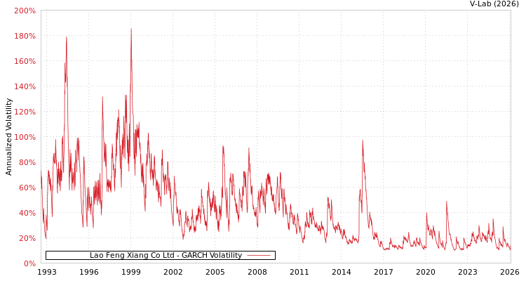 graph of Lao Feng Xiang Co Ltd GARCH