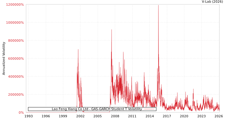 graph of Lao Feng Xiang Co Ltd GAS-GARCH-T