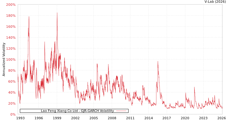 graph of Lao Feng Xiang Co Ltd GJR-GARCH
