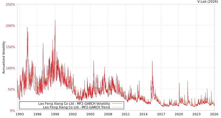 graph of Lao Feng Xiang Co Ltd MF2-GARCH