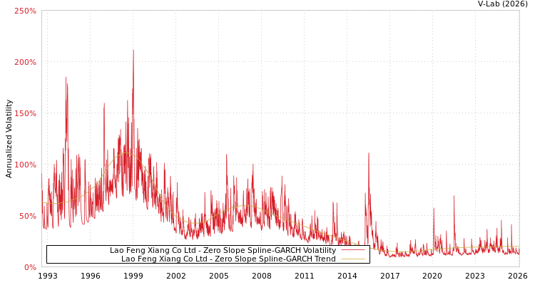 graph of Lao Feng Xiang Co Ltd S0GARCH