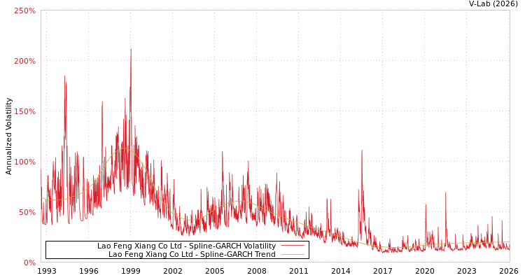 graph of Lao Feng Xiang Co Ltd SGARCH