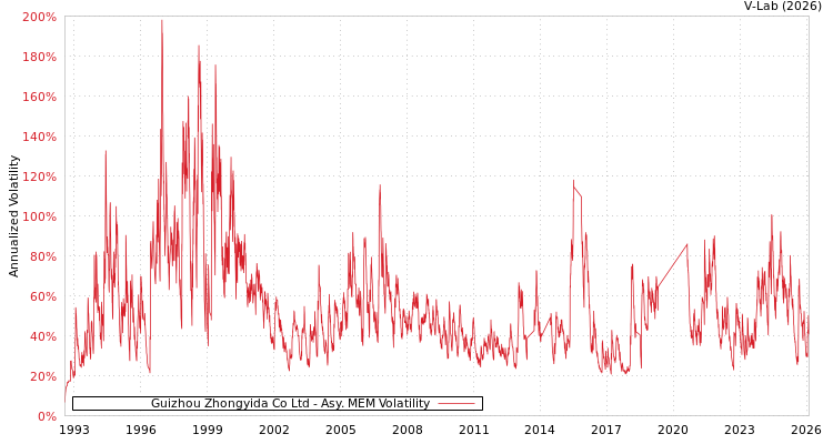 graph of Guizhou Zhongyida Co Ltd AMEM