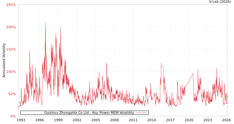 graph of Guizhou Zhongyida Co Ltd APMEM