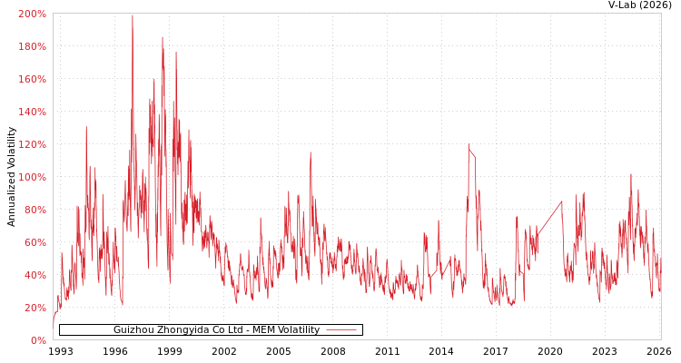 graph of Guizhou Zhongyida Co Ltd MEM