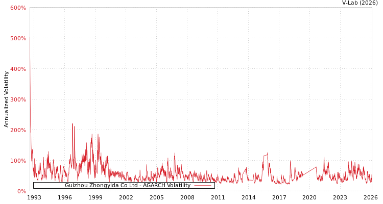 graph of Guizhou Zhongyida Co Ltd AGARCH