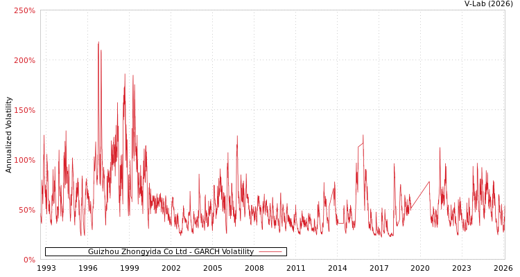 graph of Guizhou Zhongyida Co Ltd GARCH