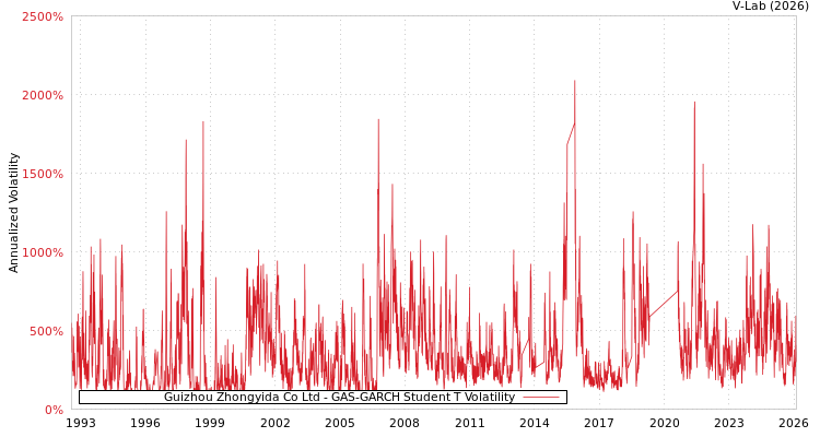 graph of Guizhou Zhongyida Co Ltd GAS-GARCH-T