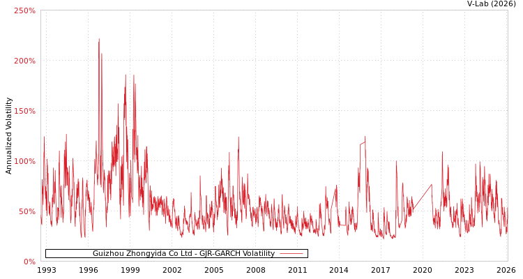 graph of Guizhou Zhongyida Co Ltd GJR-GARCH
