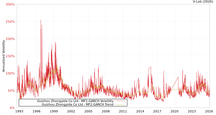 graph of Guizhou Zhongyida Co Ltd MF2-GARCH