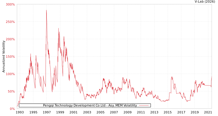 graph of Pengqi Technology Development Co Ltd AMEM