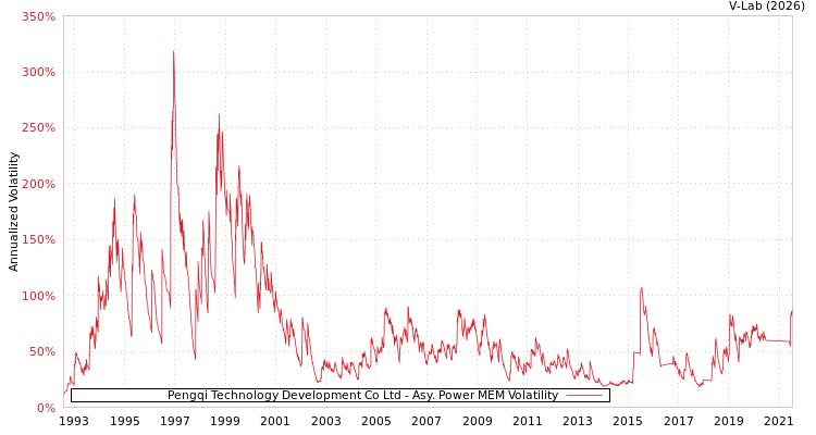 graph of Pengqi Technology Development Co Ltd APMEM