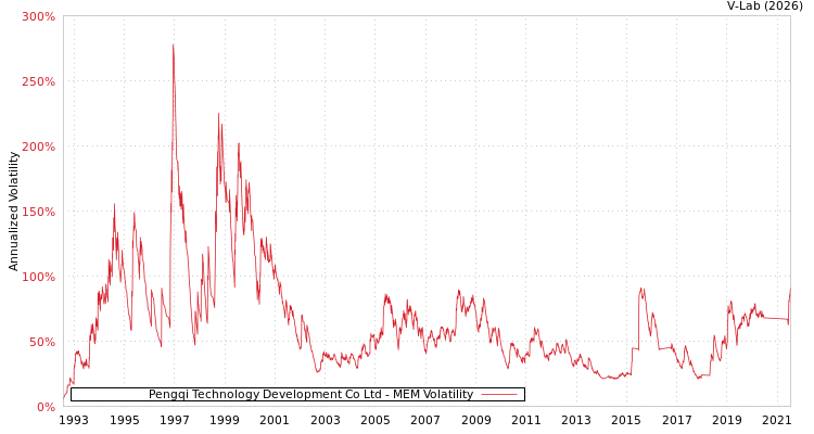 graph of Pengqi Technology Development Co Ltd MEM