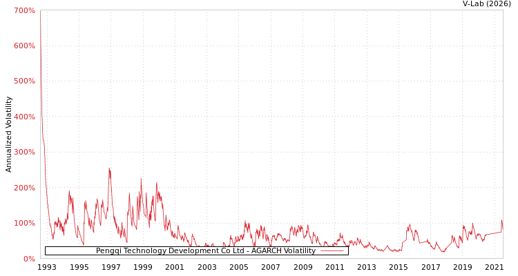 graph of Pengqi Technology Development Co Ltd AGARCH