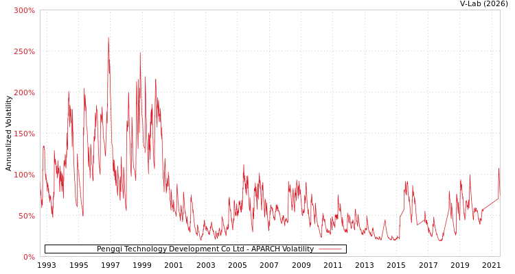 graph of Pengqi Technology Development Co Ltd APARCH