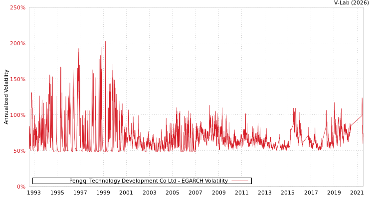 graph of Pengqi Technology Development Co Ltd EGARCH