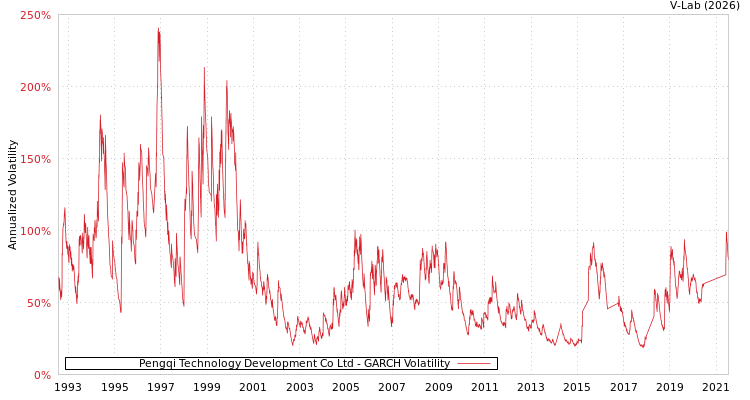 graph of Pengqi Technology Development Co Ltd GARCH