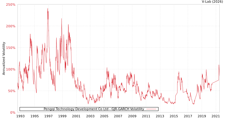 graph of Pengqi Technology Development Co Ltd GJR-GARCH