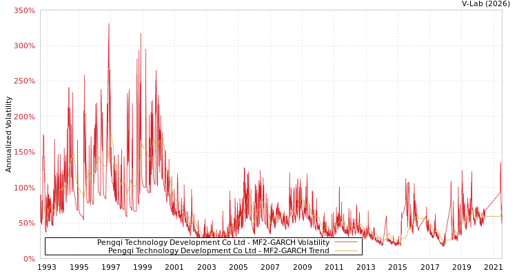 graph of Pengqi Technology Development Co Ltd MF2-GARCH