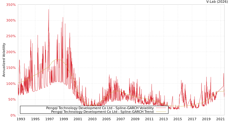 graph of Pengqi Technology Development Co Ltd SGARCH