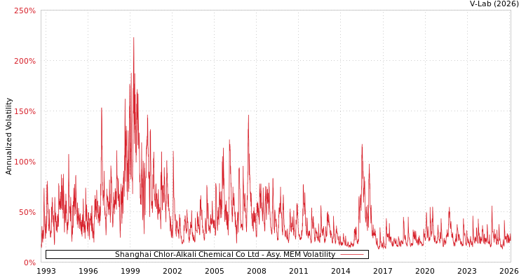 graph of Shanghai Chlor-Alkali Chemical Co Ltd AMEM