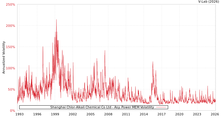 graph of Shanghai Chlor-Alkali Chemical Co Ltd APMEM