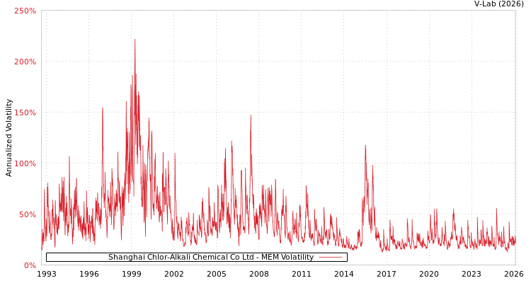 graph of Shanghai Chlor-Alkali Chemical Co Ltd MEM