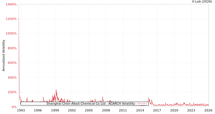 graph of Shanghai Chlor-Alkali Chemical Co Ltd AGARCH