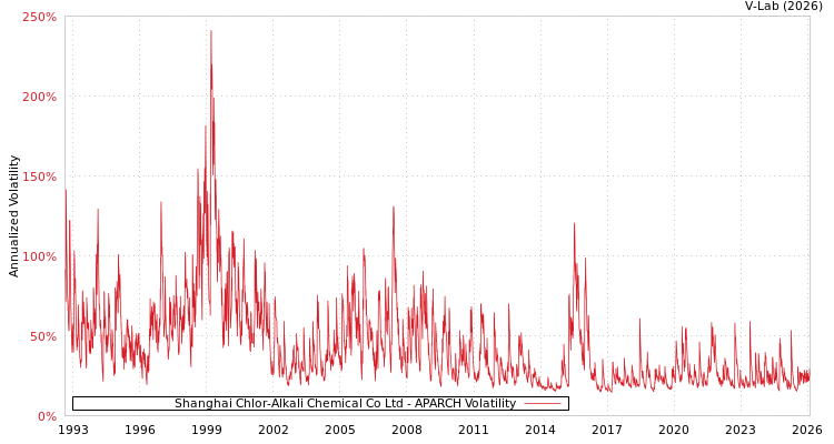 graph of Shanghai Chlor-Alkali Chemical Co Ltd APARCH