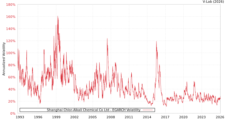 graph of Shanghai Chlor-Alkali Chemical Co Ltd EGARCH