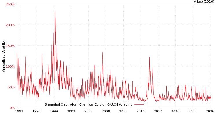 graph of Shanghai Chlor-Alkali Chemical Co Ltd GARCH
