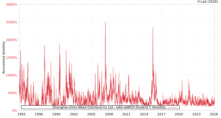 graph of Shanghai Chlor-Alkali Chemical Co Ltd GAS-GARCH-T