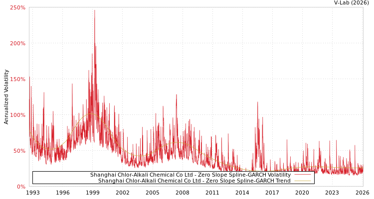 graph of Shanghai Chlor-Alkali Chemical Co Ltd S0GARCH