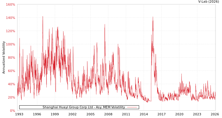 graph of Shanghai Huayi Group Corp Ltd AMEM