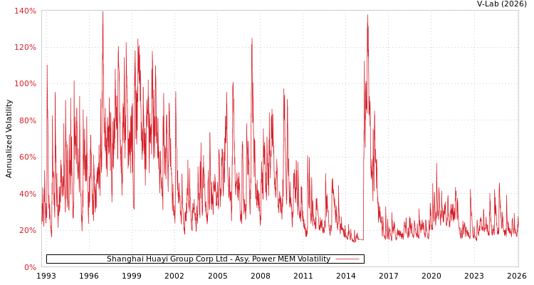 graph of Shanghai Huayi Group Corp Ltd APMEM