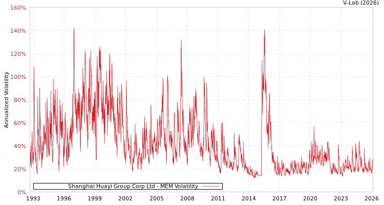 graph of Shanghai Huayi Group Corp Ltd MEM