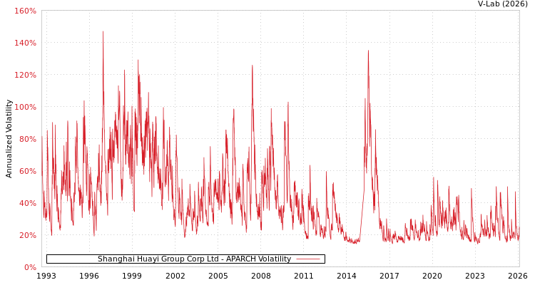 graph of Shanghai Huayi Group Corp Ltd APARCH