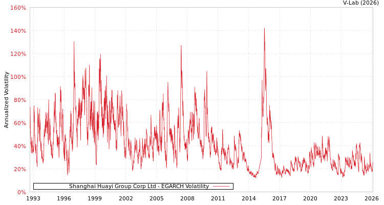 graph of Shanghai Huayi Group Corp Ltd EGARCH