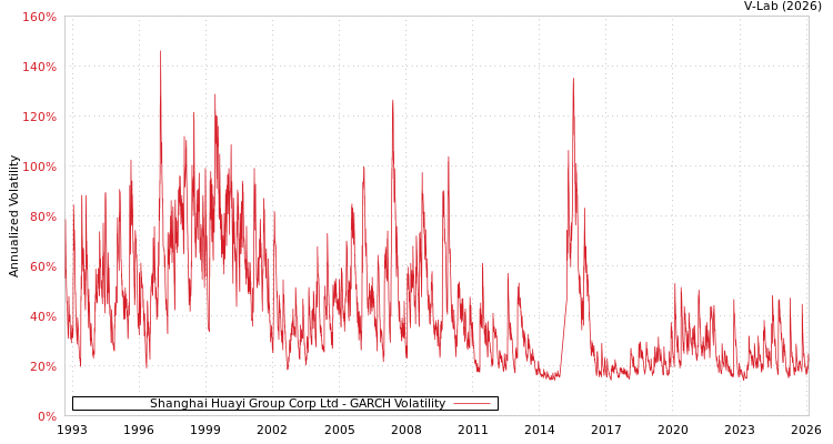 graph of Shanghai Huayi Group Corp Ltd GARCH