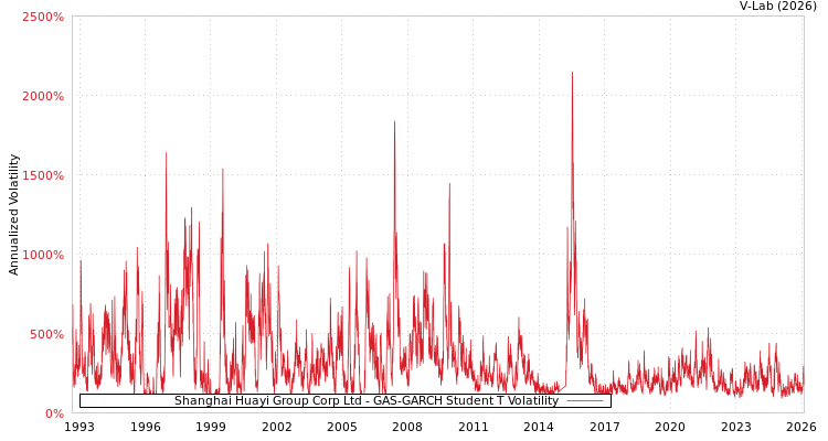 graph of Shanghai Huayi Group Corp Ltd GAS-GARCH-T