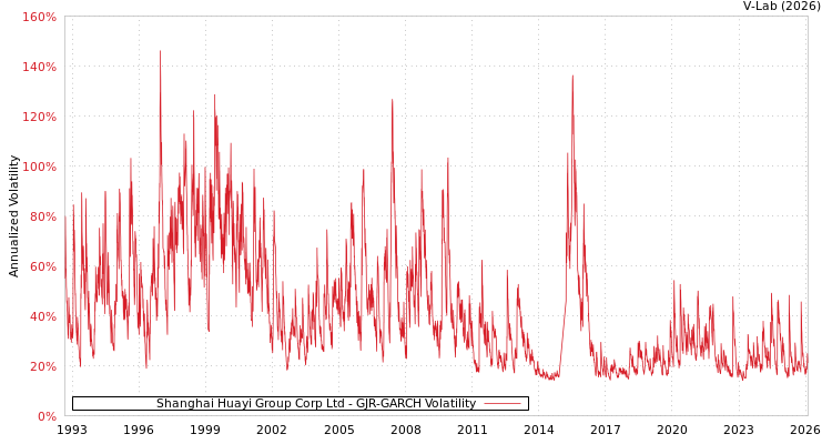 graph of Shanghai Huayi Group Corp Ltd GJR-GARCH
