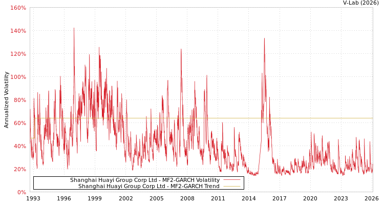 graph of Shanghai Huayi Group Corp Ltd MF2-GARCH