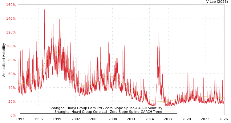 graph of Shanghai Huayi Group Corp Ltd S0GARCH